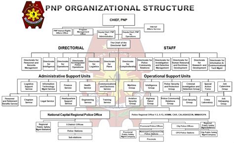 organizational structure of pnp|The Philippine National Police .